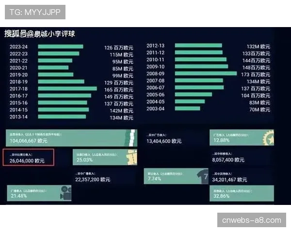 德甲联盟公布2025-26赛季初步营收数据，媒体版权收入再创新高